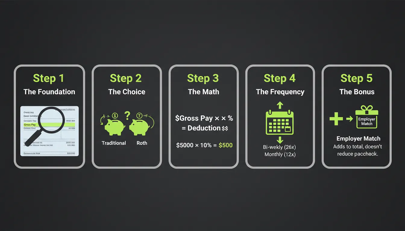 Infographic showing five steps to manually calculate a 401k paycheck deduction, including gross pay identification, choosing contribution type, applying percentages, and adding employer matching.